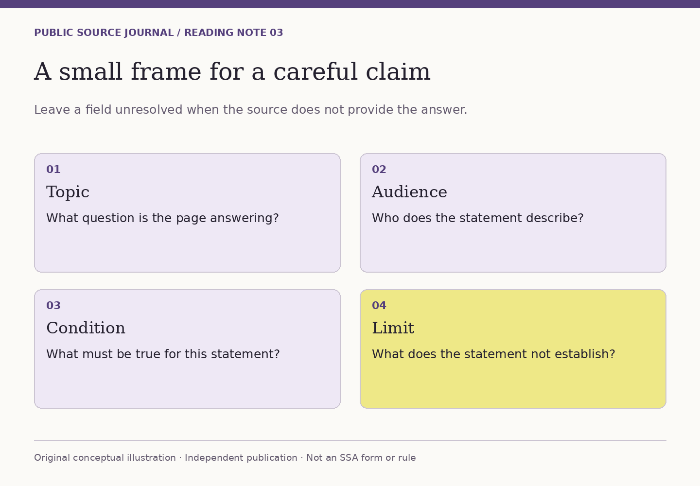 Four panels ask for topic, audience, condition and limit. An unresolved field should remain unresolved rather than being filled by assumption.
