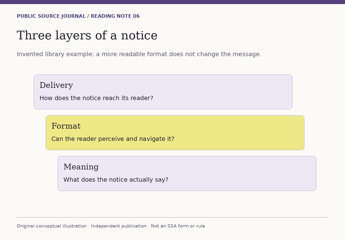 Three stacked layers distinguish delivery, format and meaning. Changing the way a library notice can be read does not change its underlying message.