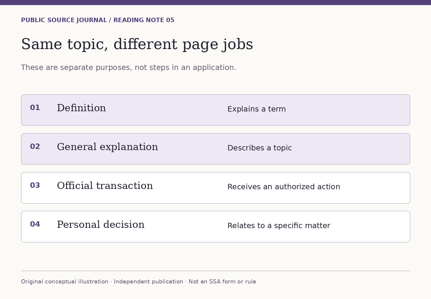 Four unconnected rows describe definition, general explanation, official transaction and personal decision. The diagram states these are separate purposes, not application steps.