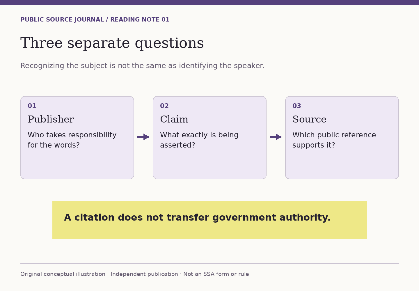 Three boxes distinguish the publisher responsible for the words, the claim being made and the reference supporting it. The note says a citation does not transfer government authority.