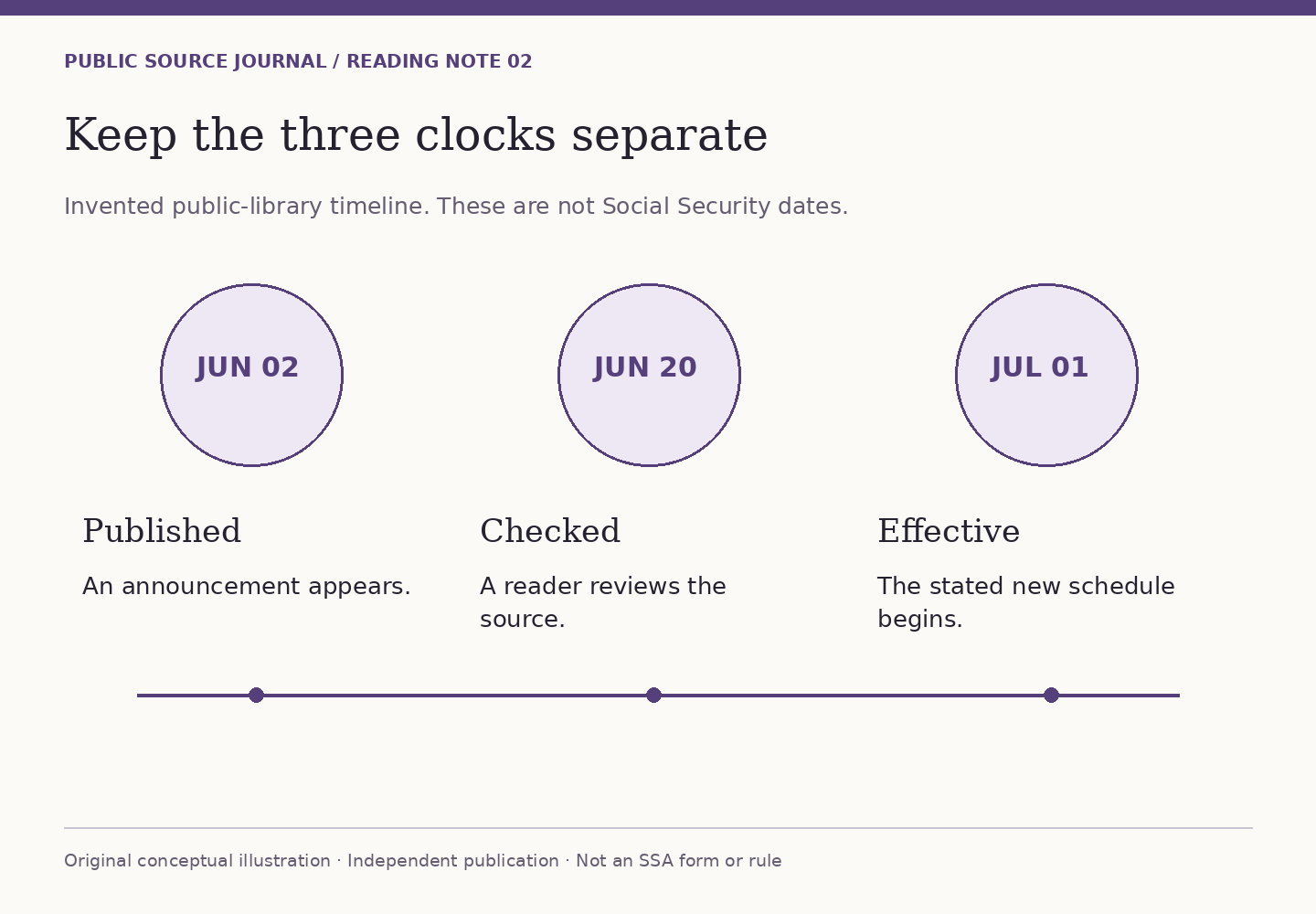 A fictional library timeline shows publication on June 2, a source review on June 20 and a schedule effective date on July 1. The three dates answer different questions.